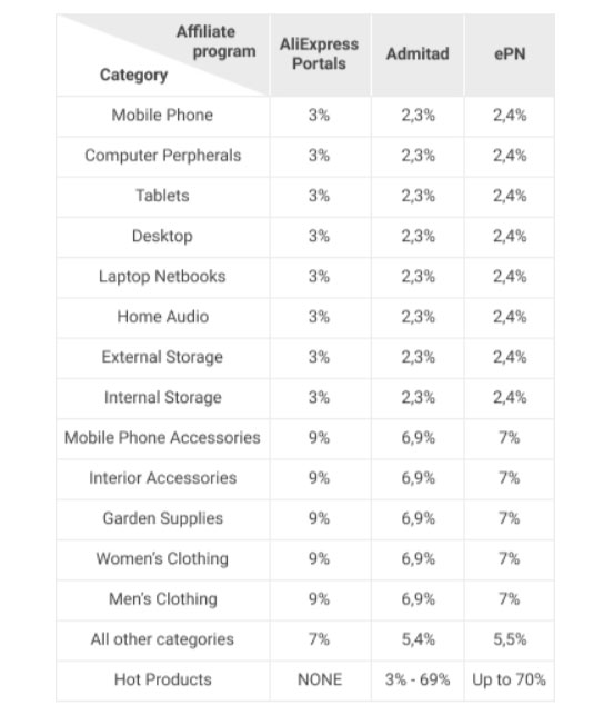 Commission for AliExppress affilate program